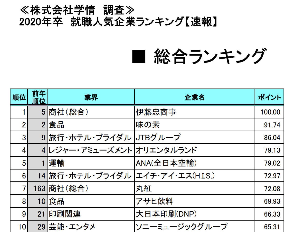 2020新卒就職人気企業ランキング総合1位の伊藤忠商事を大解剖！